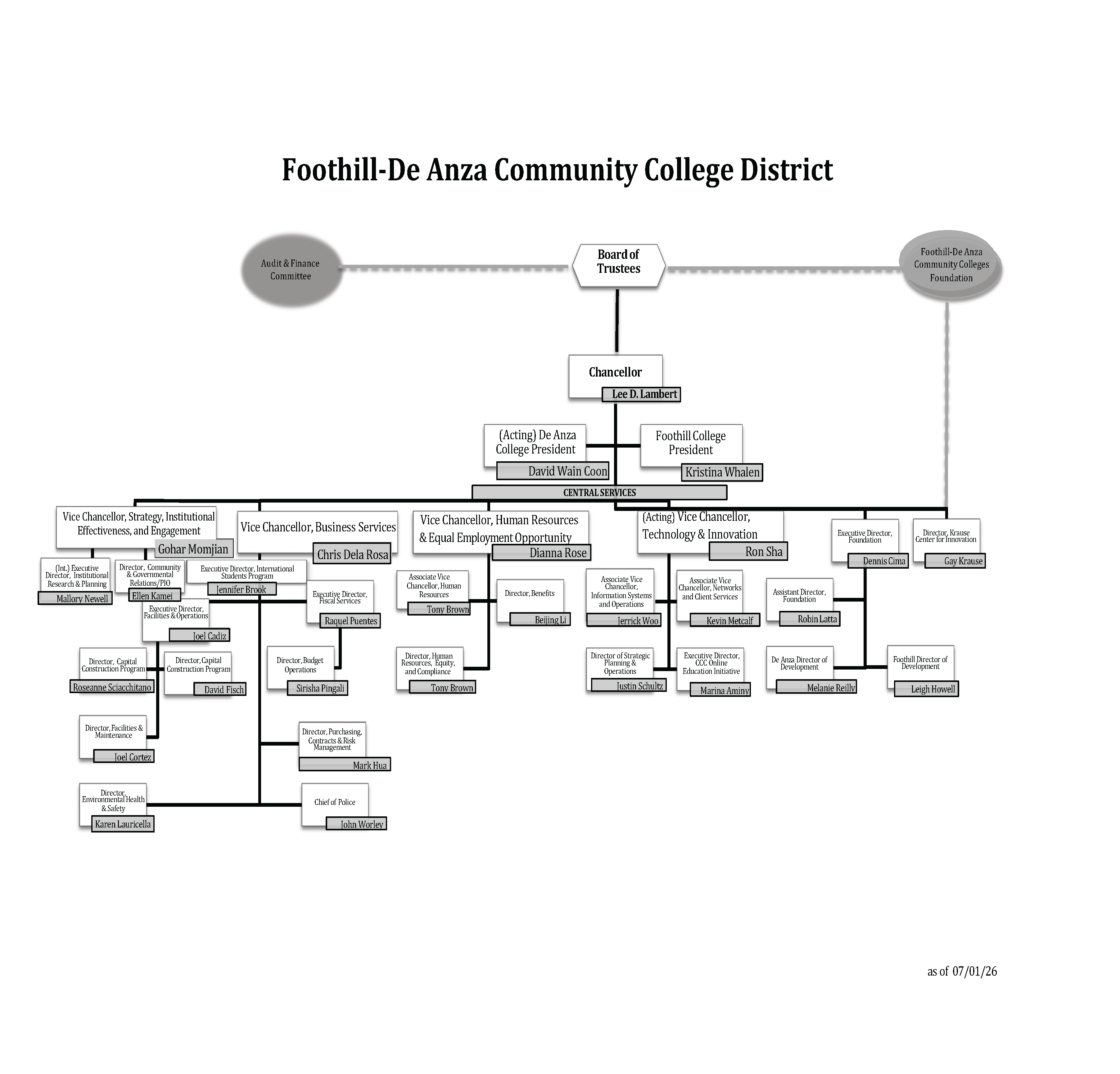 District administrative organizational chart District administrative organizational chart